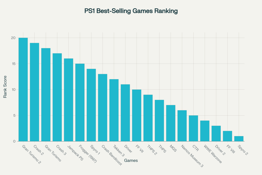 PlayStation : la liste des jeux PS1 les plus vendus